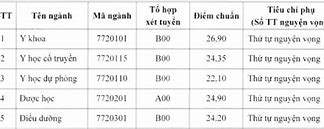 Điểm Chuẩn Đại Học Y Dược Thái Bình 2021