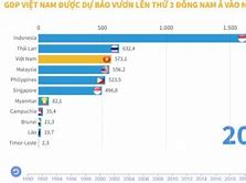 Gdp Việt Nam Đứng Thứ Mấy Đông Nam Á 2022