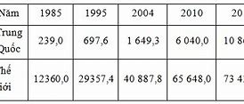 Gdp Vùng Duyên Hải Của Trung Quốc