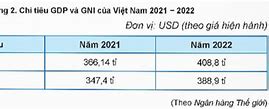 Gni Việt Nam 2022