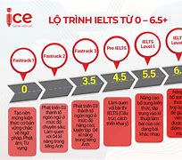 Lộ Trình Ôn Ielts