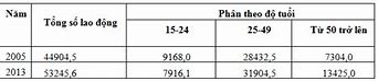 Số Lượng Lao Động Từ 15 Tuổi Trở Lên